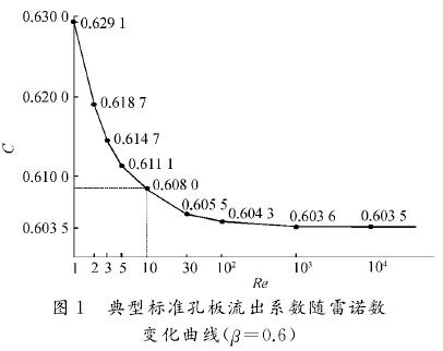 標準孔板流出系數隨雷諾數變化曲線圖