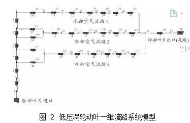 圖 2	低壓渦輪動葉一維流路系統模型