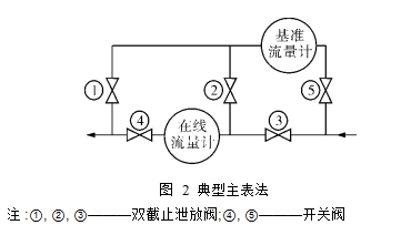 圖2  典型主表法  注:①, ②, ③———雙截止泄放閥;④, ⑤———開關閥