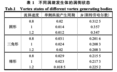 表 1  不同渦旋發生體的渦街狀態 