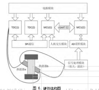 圖 6	硬件結構圖