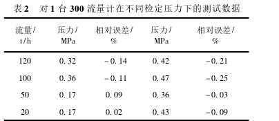 表 2 對 1 臺 300 流量計在不同檢定壓力下的測試數據