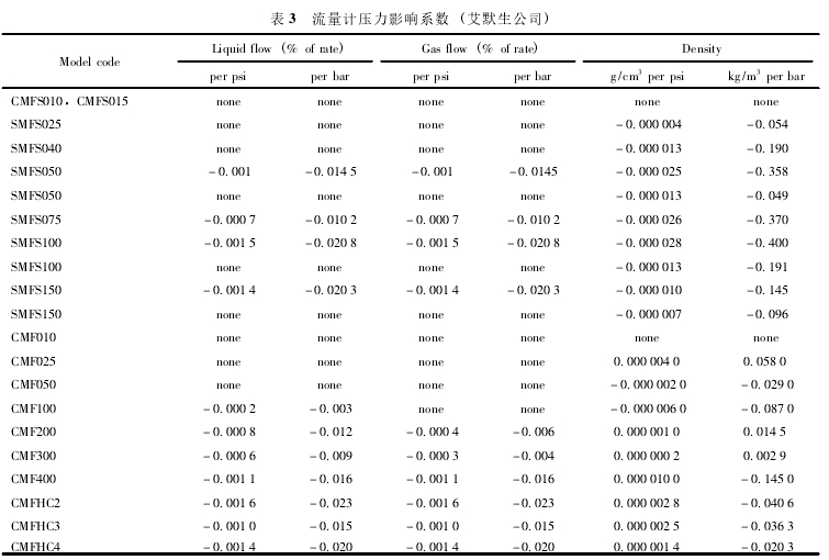 表 3 流量計壓力影響系數 ( 艾默生公司)