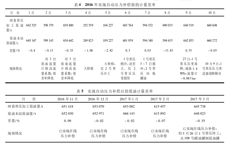 表 4 2016 年實現自動壓力補償前的計量差率表 5 實現自動壓力補償后的原油計量差率