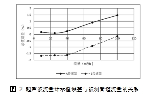 圖 2	超聲波流量計示值誤差與被測管道流量的關系