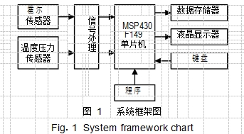 	圖 1	系統框架圖		