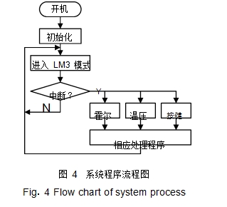 圖 4	系統程序流程圖