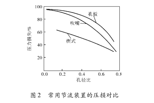 圖2 常用節流裝置的壓損對比