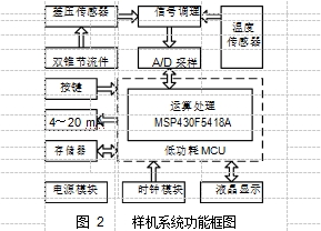 圖 2	樣機系統功能框圖