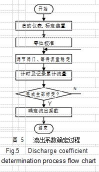 	圖 5	流出系數確定過程 		