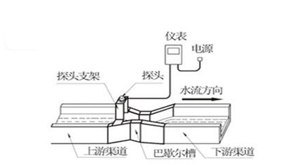 明渠超聲波流量計主要設(shè)備安裝,調(diào)試及系統(tǒng)功能設(shè)計