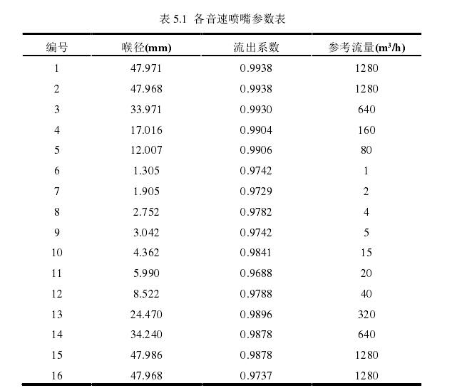 表 5.1  各音速噴嘴參數表 