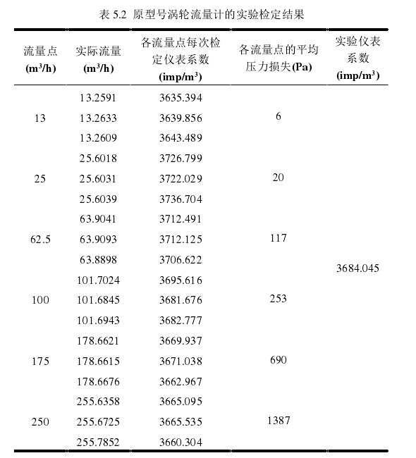 表 5.2  原型號渦輪流量計的實驗檢定結果