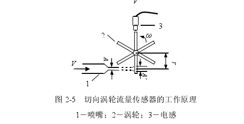 圖 2-5  切向渦輪流量傳感器的工作原理 1－噴嘴；2－渦輪；3－電感 
