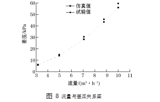 圖 8	流量與差壓關系圖