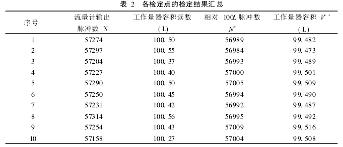 表 2　 各檢定點的檢定結果匯總
