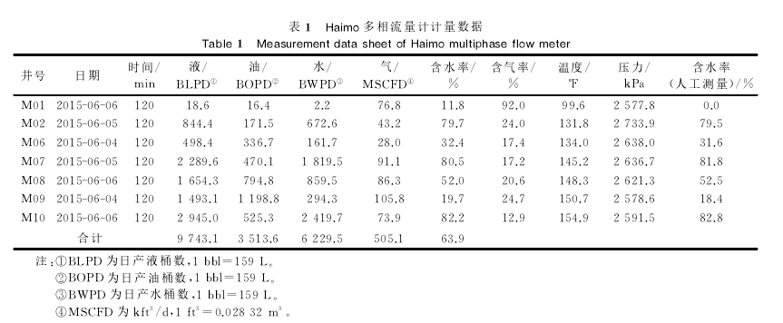 表1日aim。多相流量計(jì)計(jì)量數(shù)據(jù)