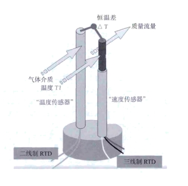 圖 2	恒溫差法熱式質量流量計工作原理