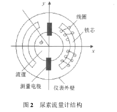 圖 2 尿素流量計結(jié)構(gòu)