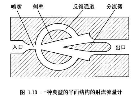 圖1.10一種典型的平面結構的射流流量計