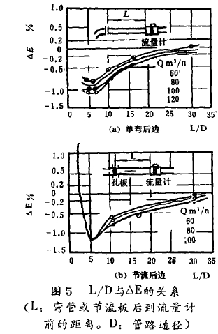 圖5  L/D與△E的關(guān)系(L:彎管或節(jié)流板后到流量計(jì)前的距離。D:管路通徑)