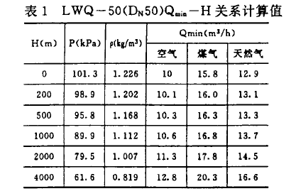 表1 LwQ一50(DN,50)Qmin-H關系計算值
