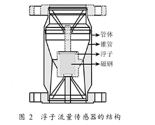 圖 2　浮子流量傳感器的結構