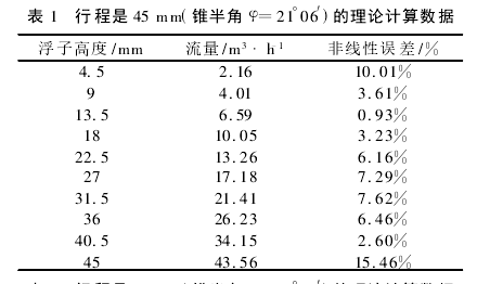 表 1　行程是 45 mm(錐半角 φ=21°06′)的理論計算數據