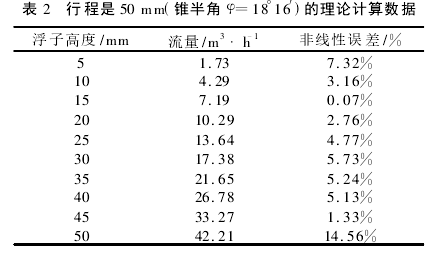 表 2　行程是 50 mm(錐半角 φ=18°16′)的理論計算數據