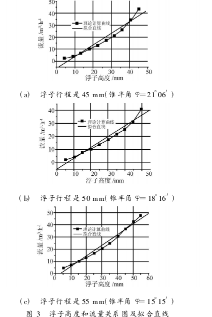圖 3 　浮子高度和流量關系圖及擬合直線