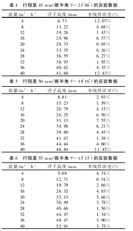 表 4 　行程是 45 mm(錐半角 φ=21°06′)的實驗數據表 5 　行程是 50 mm(錐半角 φ=18°16′)的實驗數據表 6 　行程是 55 mm(錐半角 φ=15°15′)的實驗數據