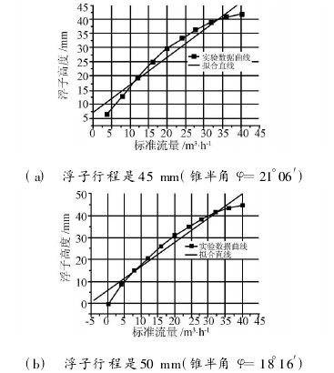 (c)　浮子行程是 55 mm(錐半角 φ=15°15′)圖 5　浮子流量計流量標定實驗數據曲線及擬合直線