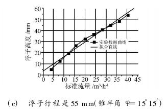 (c)　浮子行程是 55 mm(錐半角 φ=15°15′)圖 5　浮子流量計流量標定實驗數據曲線及擬合直線