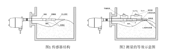   圖 1 傳感器結構                           圖 2 測量的等效示意圖 