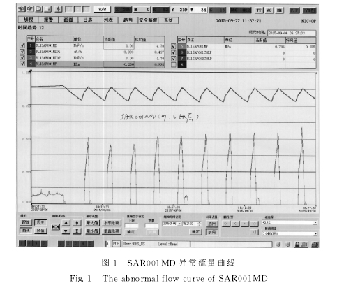 圖１　ＳＡＲ００１ＭＤ 異常流量曲線