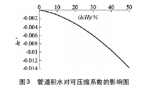 圖 3 管道積水對可壓縮系數的影響圖