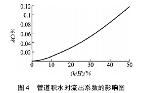 圖 4 管道積水對流出系數的影響圖