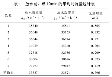 表 1 放水前、后 10min 的平均時流量統計表