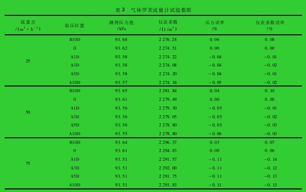 表 3 氣體羅茨流量計試驗數據