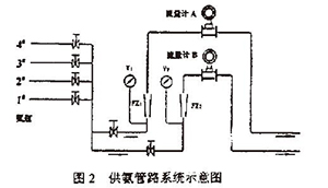 圖2 供氯管理系統示意圖