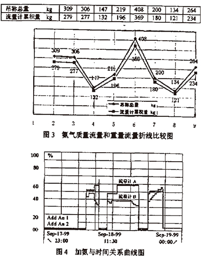 熱式質量流量計_氨氣流量測量_腐蝕性氣體流量測
