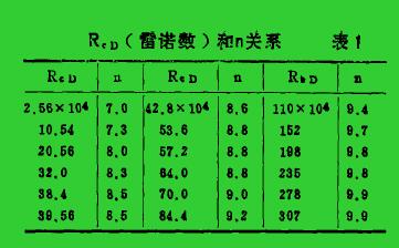 R。(曾諾數)和。關系表1