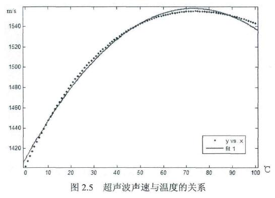 圖2.5超聲波聲速與溫度的關系
