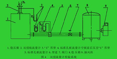 圖 4 　雙紐流量計校驗系統