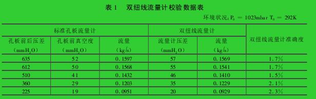 表 1 　雙紐線流量計校驗數據表環境狀況:P0=1023mbar T0=292K