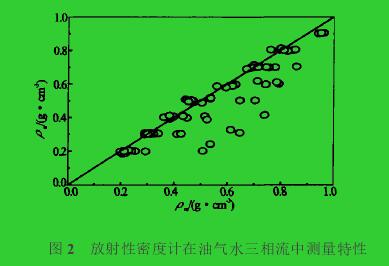 圖2　放射性密度計(jì)在油氣水三相流中測(cè)量特性
