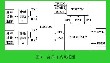 圖 4 流量計系統框圖