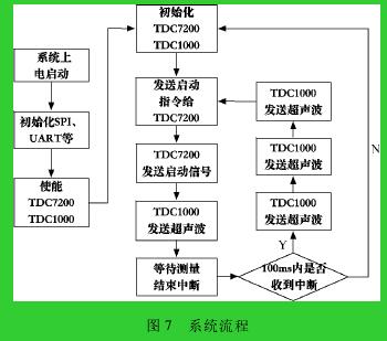 圖 7 系統流程