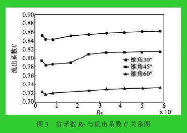 圖 3 雷諾數 Re 與流出系數 C 關系圖