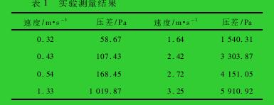 表 1 實驗測量結果